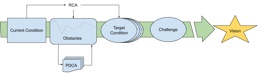 Target condition proces