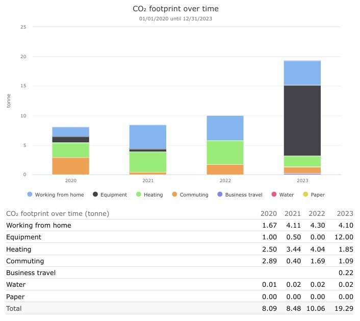 CO2 footprint over time