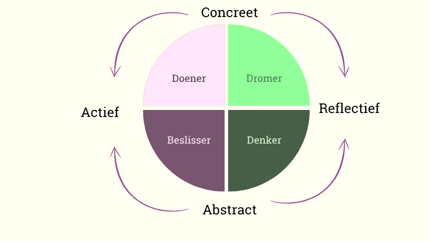 Leerstijl van Kolb - 4 dimensies